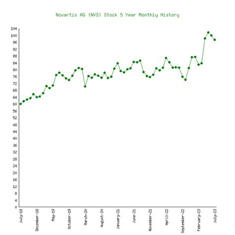 novartis stock price historical
